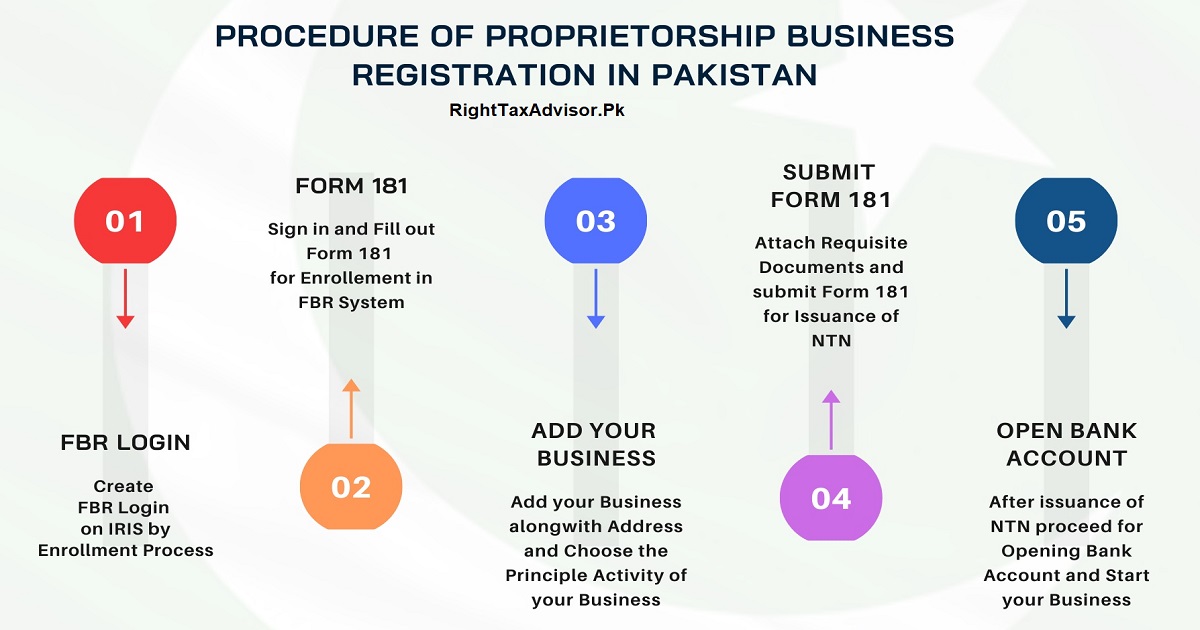 Sole Proprietor Registration in Lahore